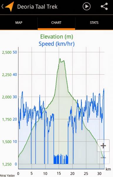 Maps and stats recorded on Google tracks.
