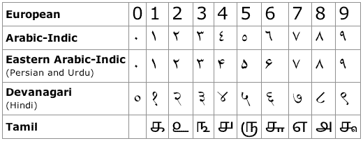 hindi-numerals-chart