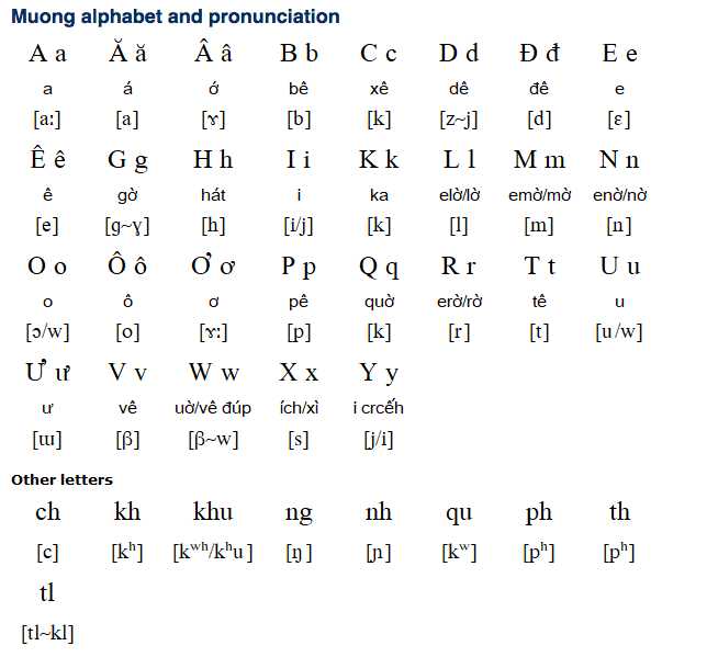 Languages in Vietnam, Muong Phonology